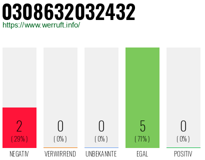 Rufnummer 0308632032432 Telefonnummer 0308632032432