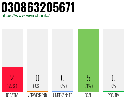 Rufnummer 030863205671 Telefonnummer 030863205671