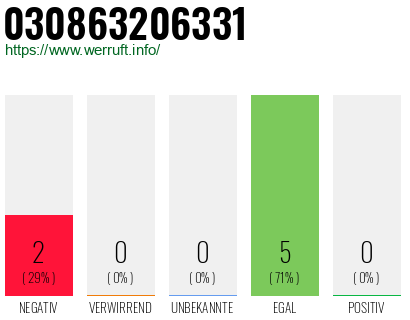 Rufnummer 030863206331 Telefonnummer 030863206331
