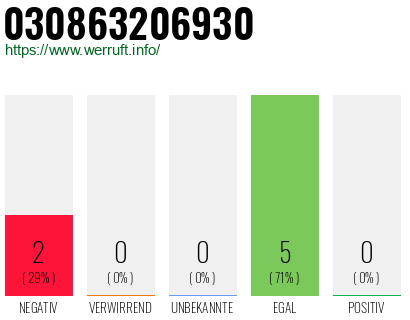 Rufnummer 030863206930 Telefonnummer 030863206930
