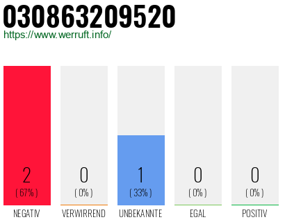 Rufnummer 030863209520 Telefonnummer 030863209520
