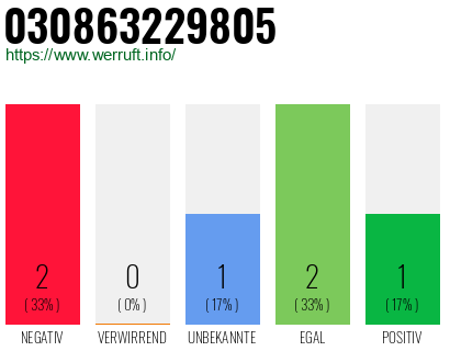 Rufnummer 030863229805 Telefonnummer 030863229805