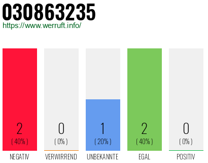 Rufnummer 030863235 Telefonnummer 030863235