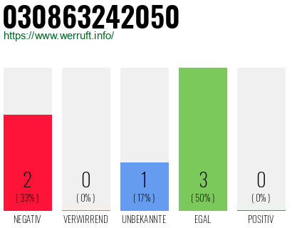 Rufnummer 030863242050 Telefonnummer 030863242050
