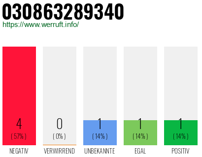 Rufnummer 030863289340 Telefonnummer 030863289340