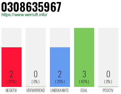 Rufnummer 0308635967 Telefonnummer 0308635967