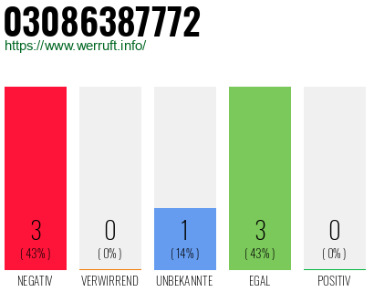 Rufnummer 03086387772 Telefonnummer 03086387772