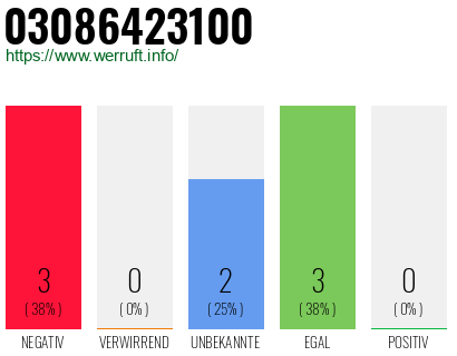 Rufnummer 03086423100 Telefonnummer 03086423100