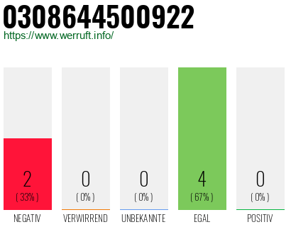 Rufnummer 0308644500922 Telefonnummer 0308644500922