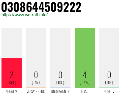 Rufnummer 0308644509222 Telefonnummer 0308644509222
