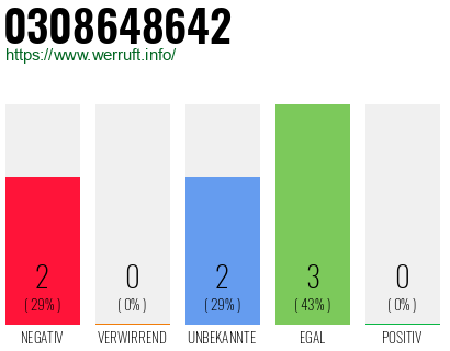 Rufnummer 0308648642 Telefonnummer 0308648642