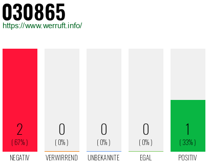Rufnummer 030865 Telefonnummer 030865