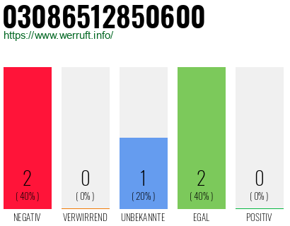 Telefonnummer 03086512850600