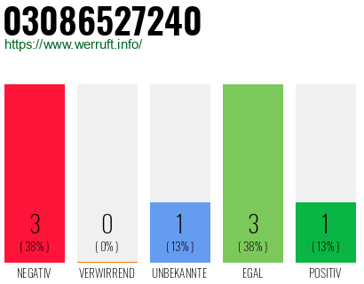 Rufnummer 03086527240 Telefonnummer 03086527240