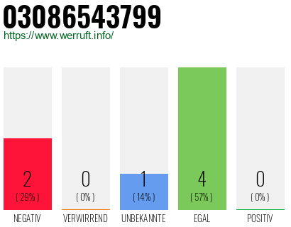 Rufnummer 03086543799 Telefonnummer 03086543799