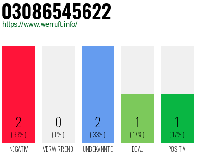 Rufnummer 03086545622 Telefonnummer 03086545622