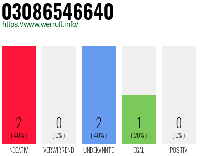 Rufnummer 03086546640 Telefonnummer 03086546640