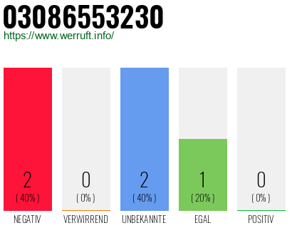 Rufnummer 03086553230 Telefonnummer 03086553230