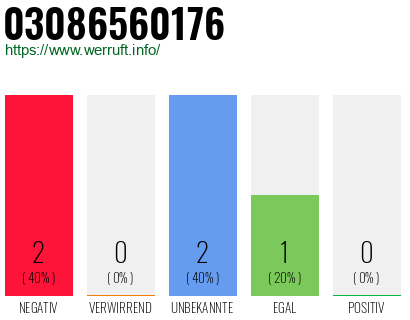 Rufnummer 03086560176 Telefonnummer 03086560176