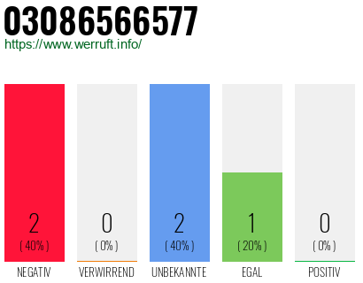 Rufnummer 03086566577 Telefonnummer 03086566577