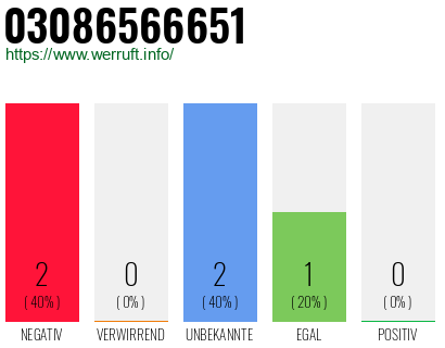 Rufnummer 03086566651 Telefonnummer 03086566651