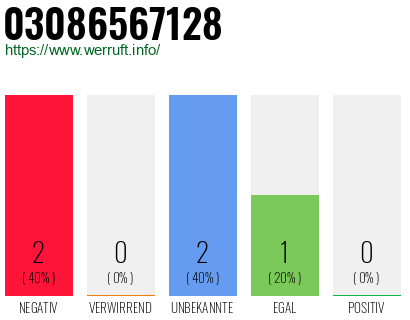 Rufnummer 03086567128 Telefonnummer 03086567128
