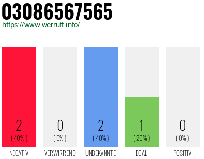 Rufnummer 03086567565 Telefonnummer 03086567565