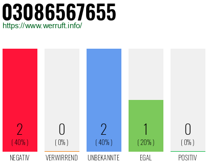 Rufnummer 03086567655 Telefonnummer 03086567655