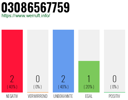 Rufnummer 03086567759 Telefonnummer 03086567759