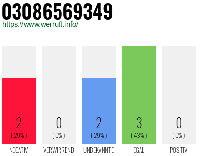 Rufnummer 03086569349 Telefonnummer 03086569349