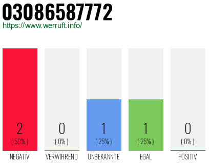 Rufnummer 03086587772 Telefonnummer 03086587772