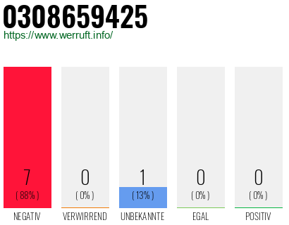 Rufnummer 0308659425 Telefonnummer 0308659425