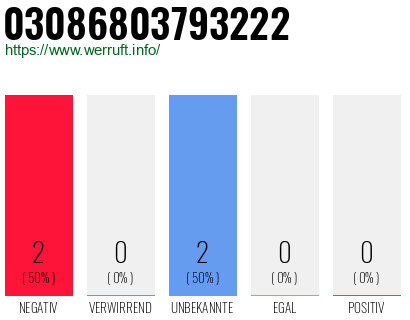 Rufnummer 03086803793222 Telefonnummer 03086803793222