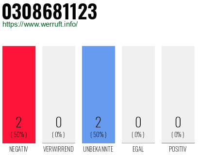 Rufnummer 0308681123 Telefonnummer 0308681123