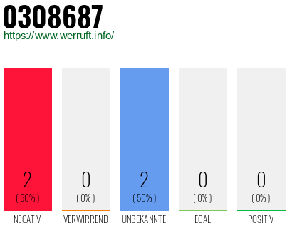 Rufnummer 0308687 Telefonnummer 0308687