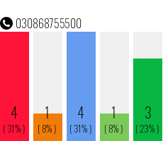 Telefonnummer 030868755500