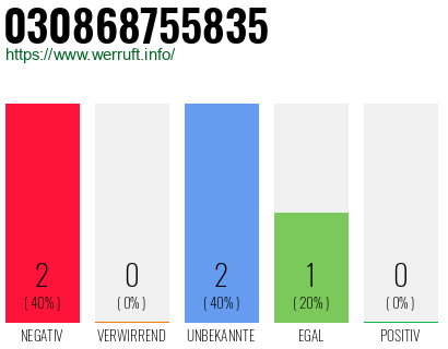 Rufnummer 030868755835 Telefonnummer 030868755835