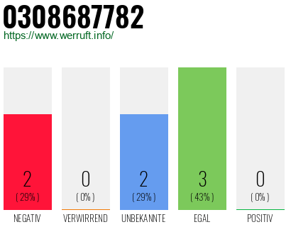 Rufnummer 0308687782 Telefonnummer 0308687782
