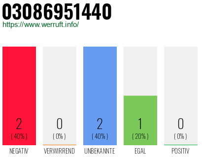 Rufnummer 03086951440 Telefonnummer 03086951440