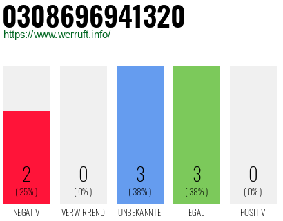 Rufnummer 0308696941320 Telefonnummer 0308696941320