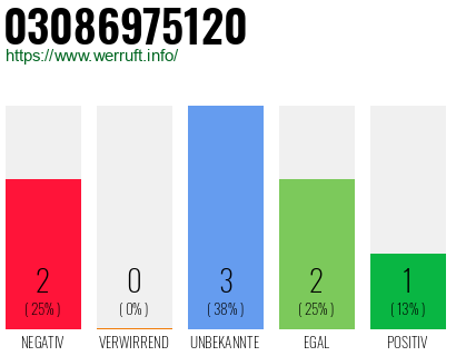 Rufnummer 03086975120 Telefonnummer 03086975120