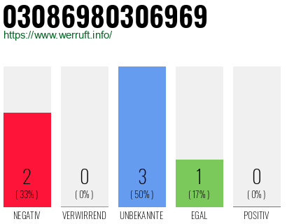 Rufnummer 03086980306969 Telefonnummer 03086980306969