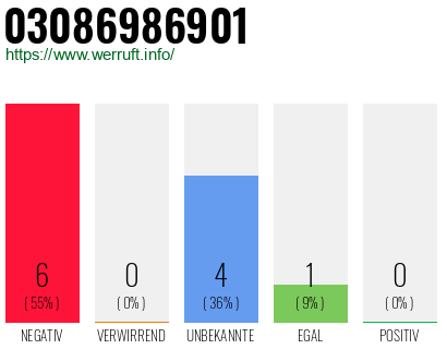 Rufnummer 03086986901 Telefonnummer 03086986901