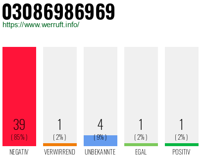 Rufnummer 03086986969 Telefonnummer 03086986969