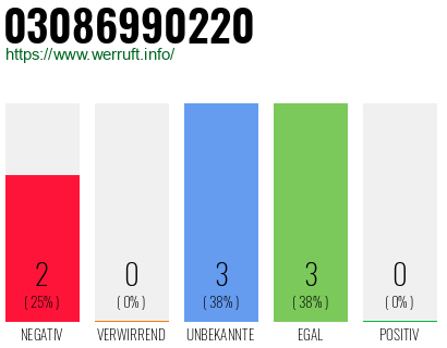 Rufnummer 03086990220 Telefonnummer 03086990220