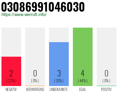 Rufnummer 03086991046030 Telefonnummer 03086991046030