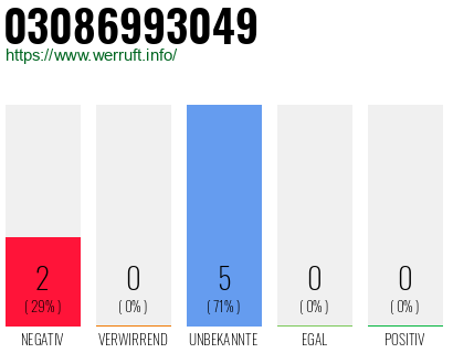 Rufnummer 03086993049 Telefonnummer 03086993049