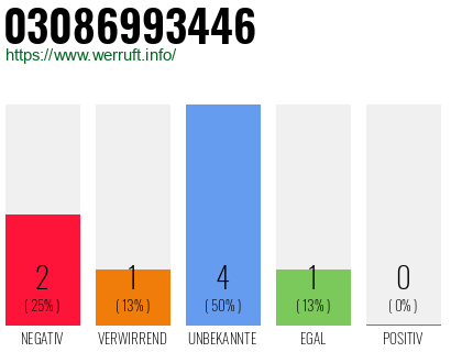 Rufnummer 03086993446 Telefonnummer 03086993446