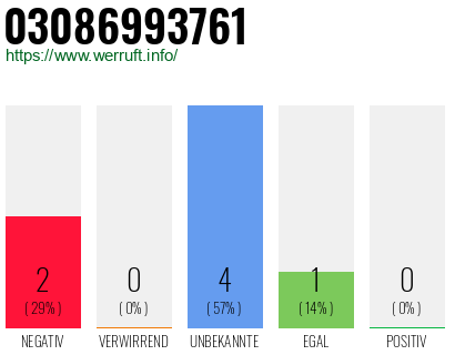 Rufnummer 03086993761 Telefonnummer 03086993761