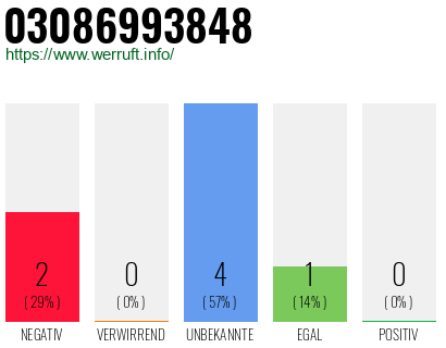 Rufnummer 03086993848 Telefonnummer 03086993848